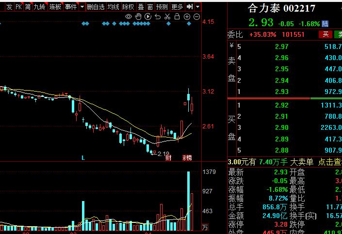 周三，6个低到3元的人工智能概念股，值得关注：

1.合力泰   现价2.93元