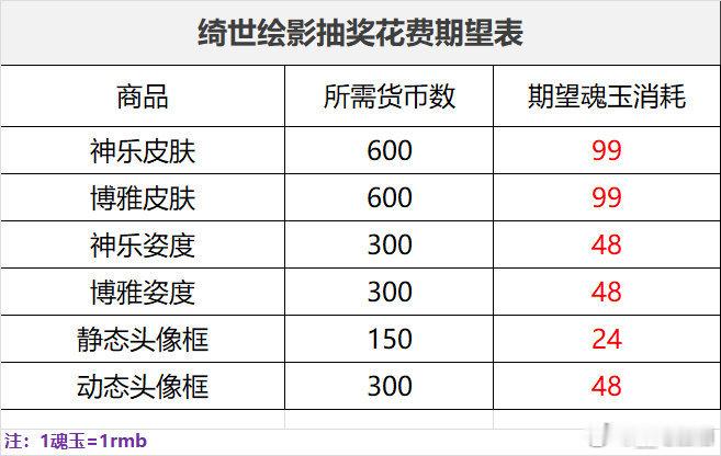 关于须佐和SP烟烟罗的情人节皮肤获取期望大伙儿都说有点像去年F4的抽奖玩法正好当