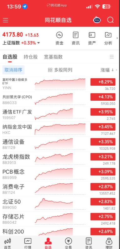 缩量普涨，又百股涨停，CPO卷土重来，机器人异动拉升，半导体、算力租赁延续强势，