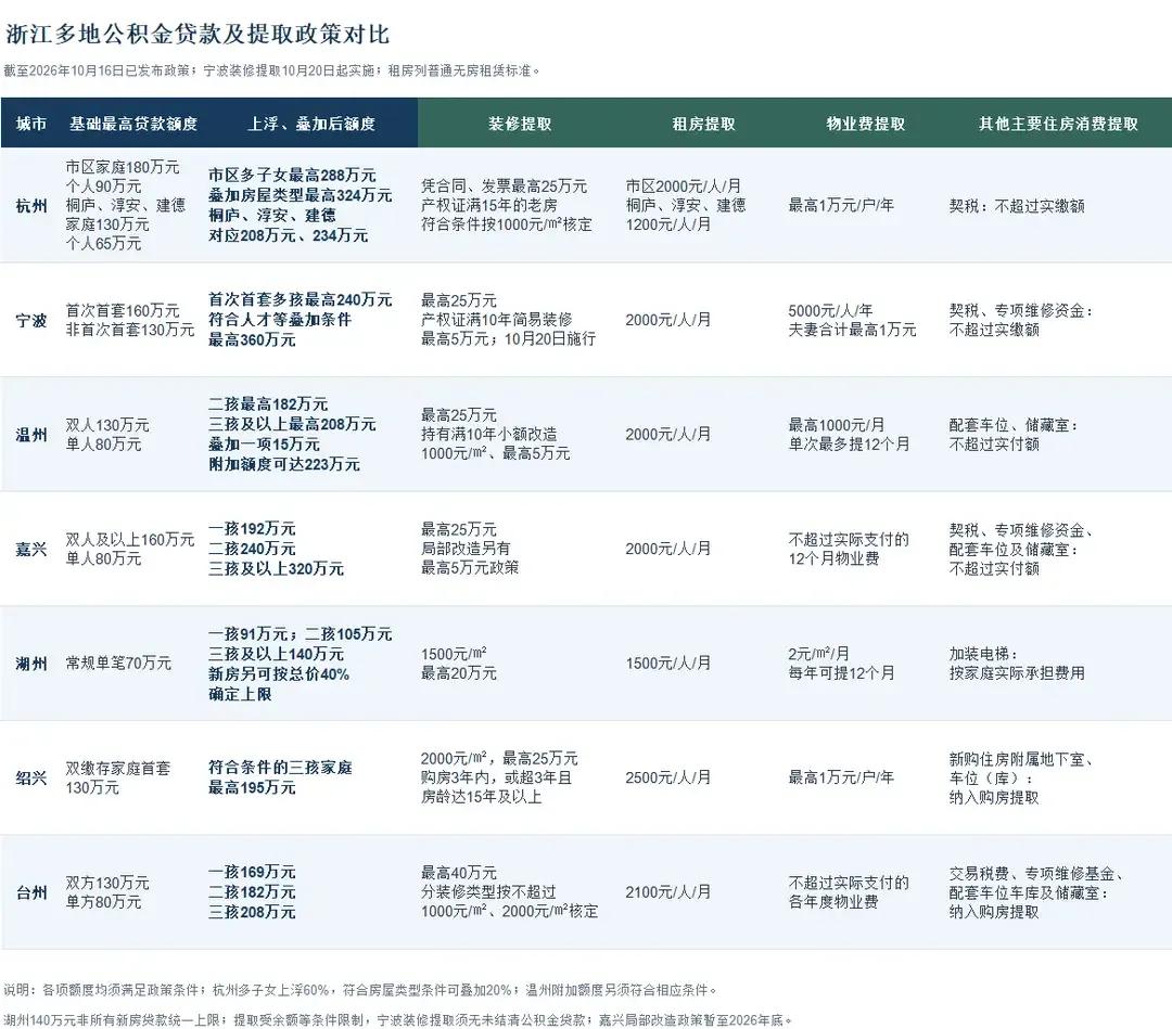 公积金别睡了！装修最高能提40万，多孩家庭最高贷324万，浙江人赶紧看！
杭州1