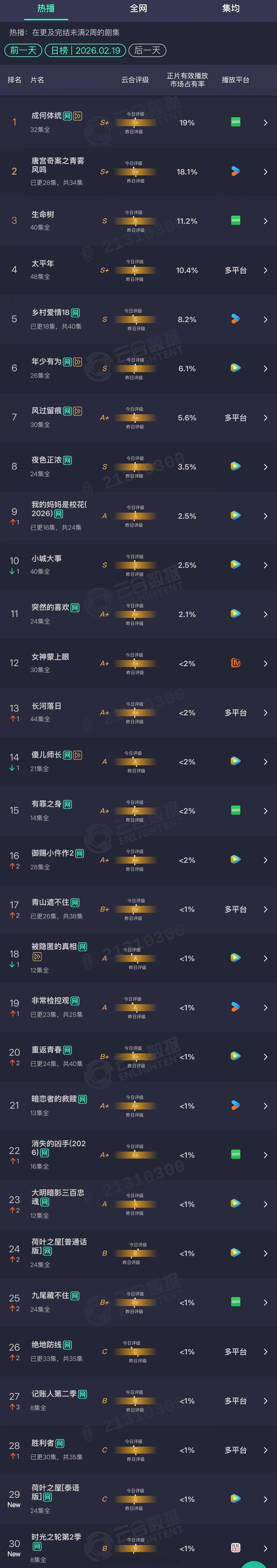 2026年02月19日云合长剧集正片有效播放量市占率TOP301 成何体统 19