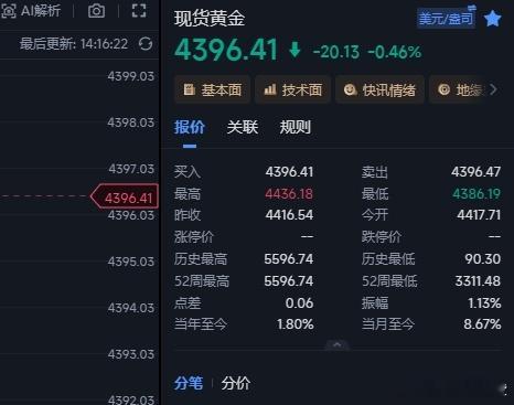 4399/4390多单现在反弹回来4396这里求稳的直接先出来，行情确实墨迹，稍