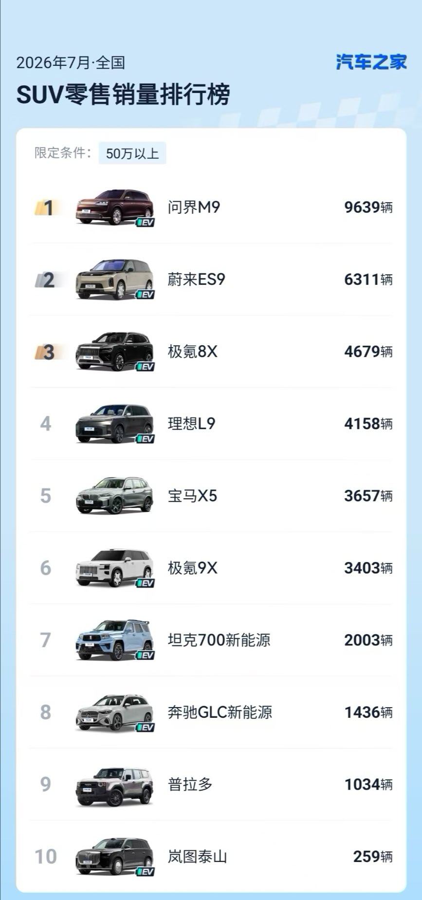 问界M9依然能打