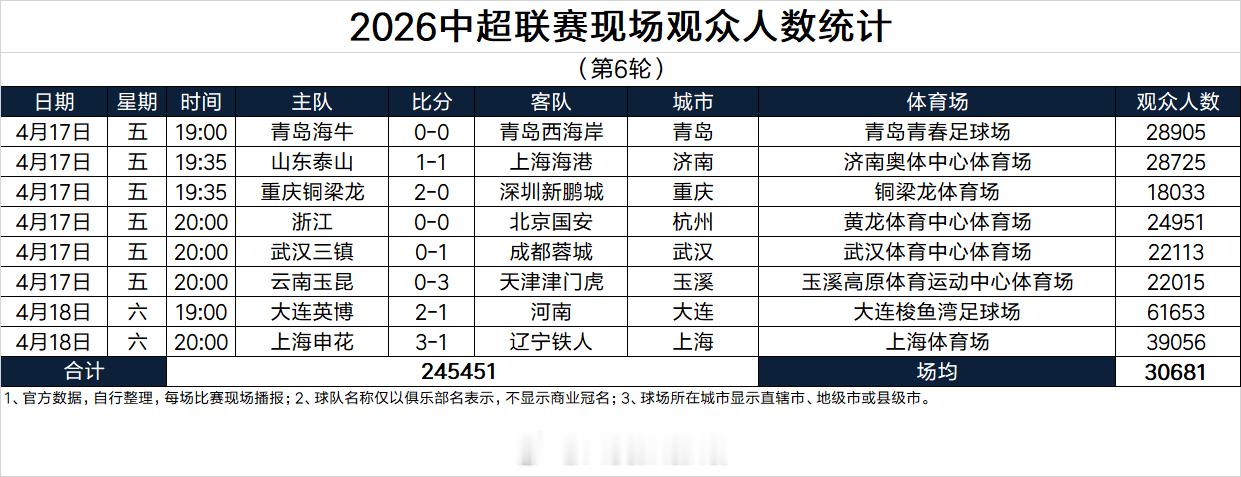 2026中超联赛现场观众人数统计（第6轮）中超联赛