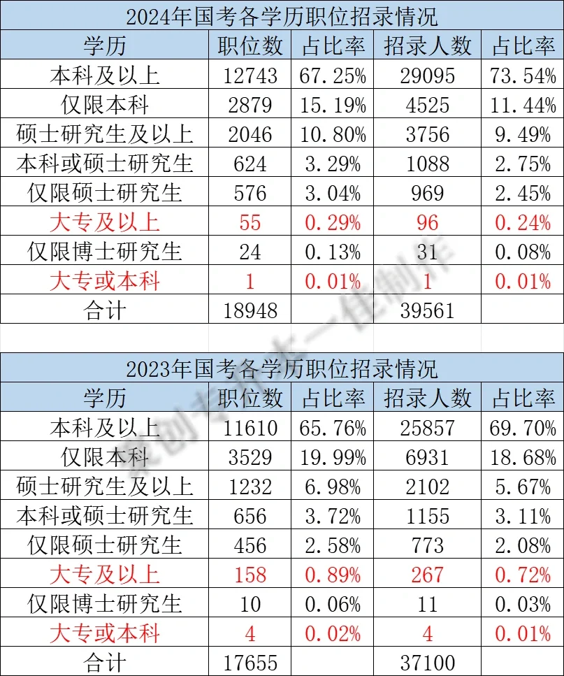 24、23年国考各学历职位招录情况