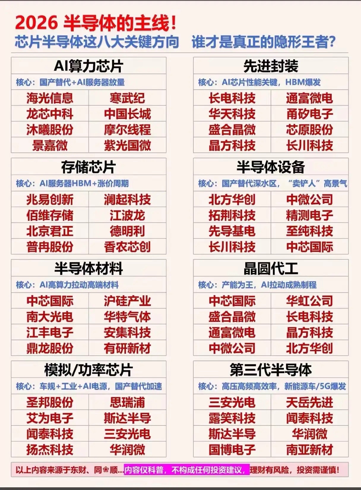 半导体产业有哪些好的企业？按芯片设计、制造、设备、材料、封测、IDM/特色六大环