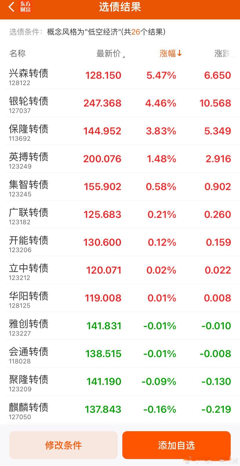 以前炒低空经济的时候，航新聚隆是飞的最快的，现在也不动了，低空经济G强，债跟不上
