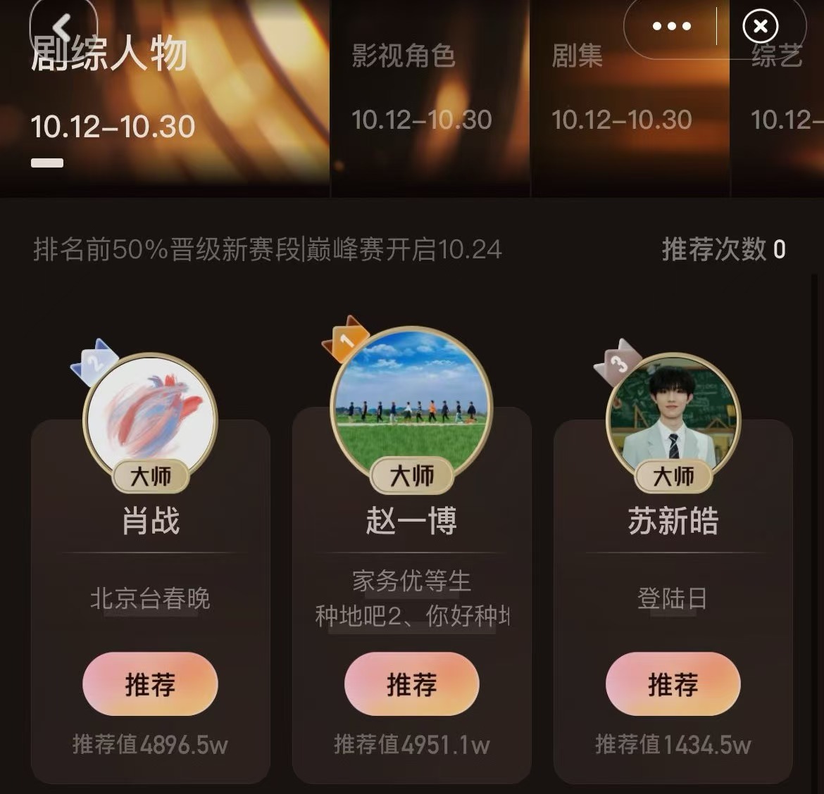 微博视界大会投票，到今天下午18:00第二轮投票就全部结束，截止17:00，剧综