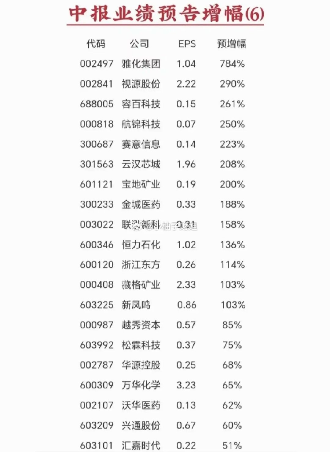 7.6周一  晚间新增：半年报+业绩预告！锂矿巨头，半年报业绩预增7倍！容百科技
