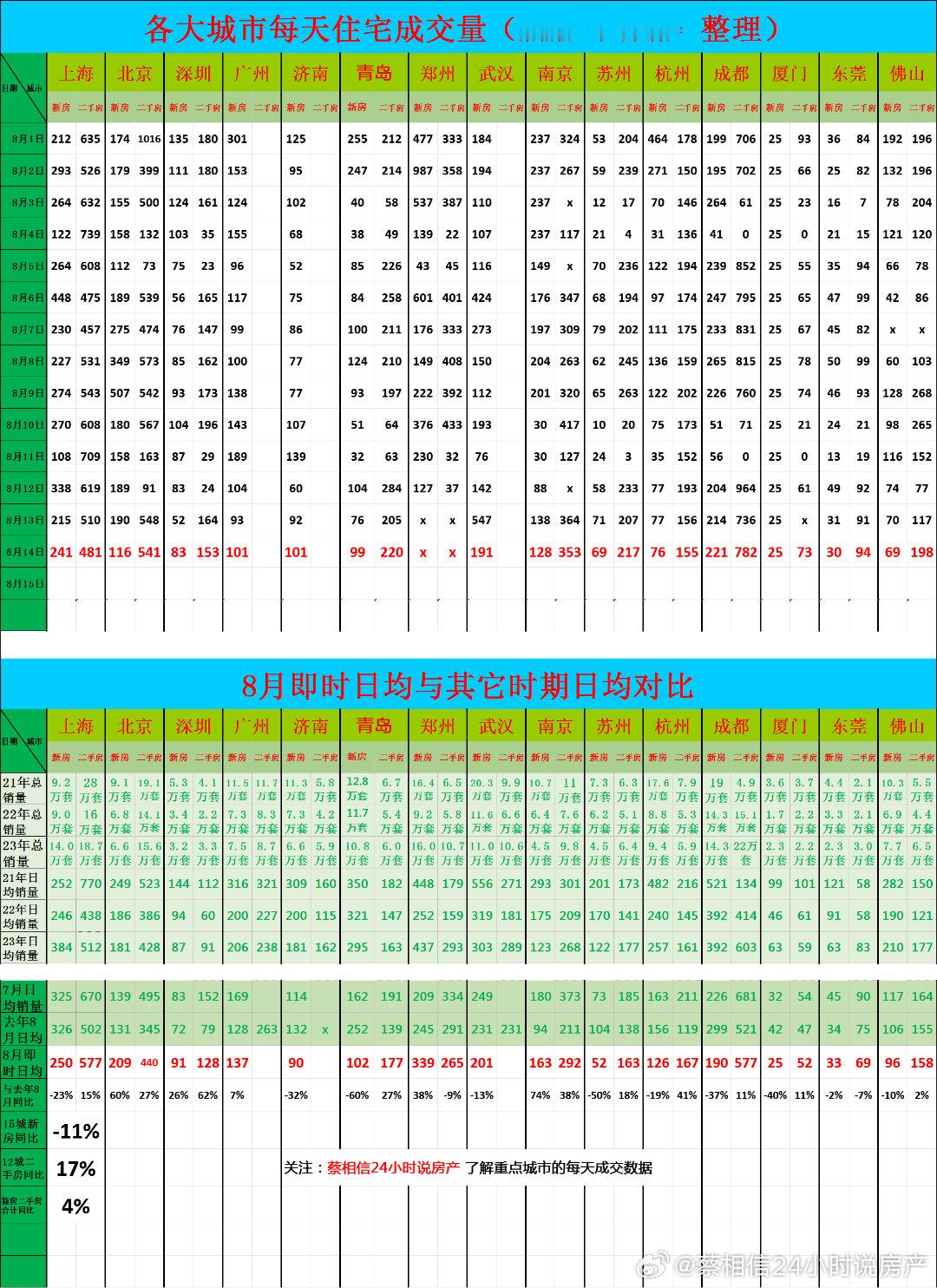 8月14日，重点城市住宅销量数据今日点评：前14天新房销售同比下降11%苏州日均