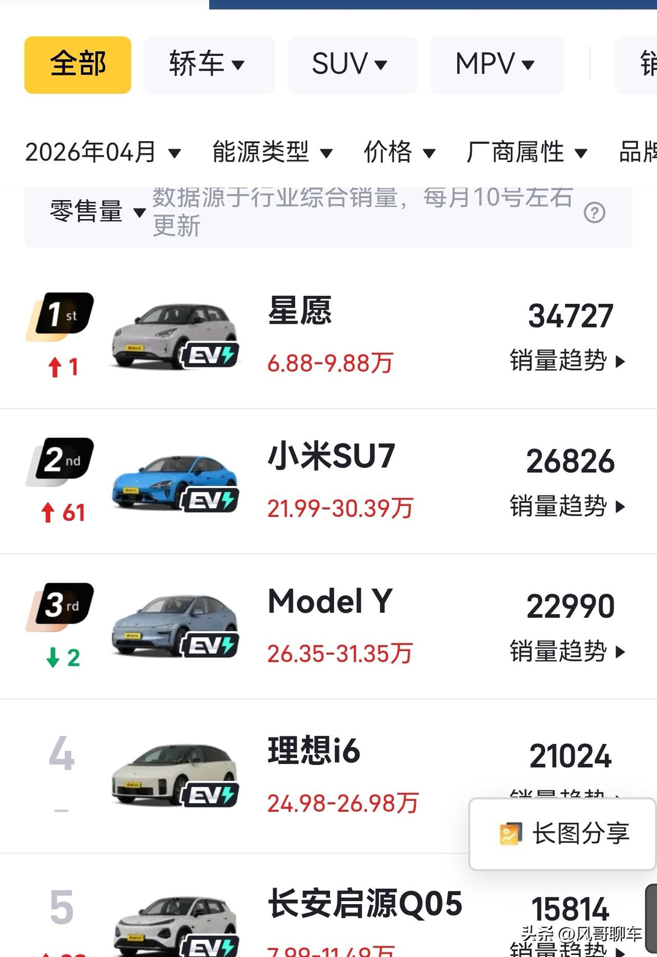 4月份汽车销量排行榜出炉！前10 合资燃油车全军覆没。90%新能源车，如果不出意