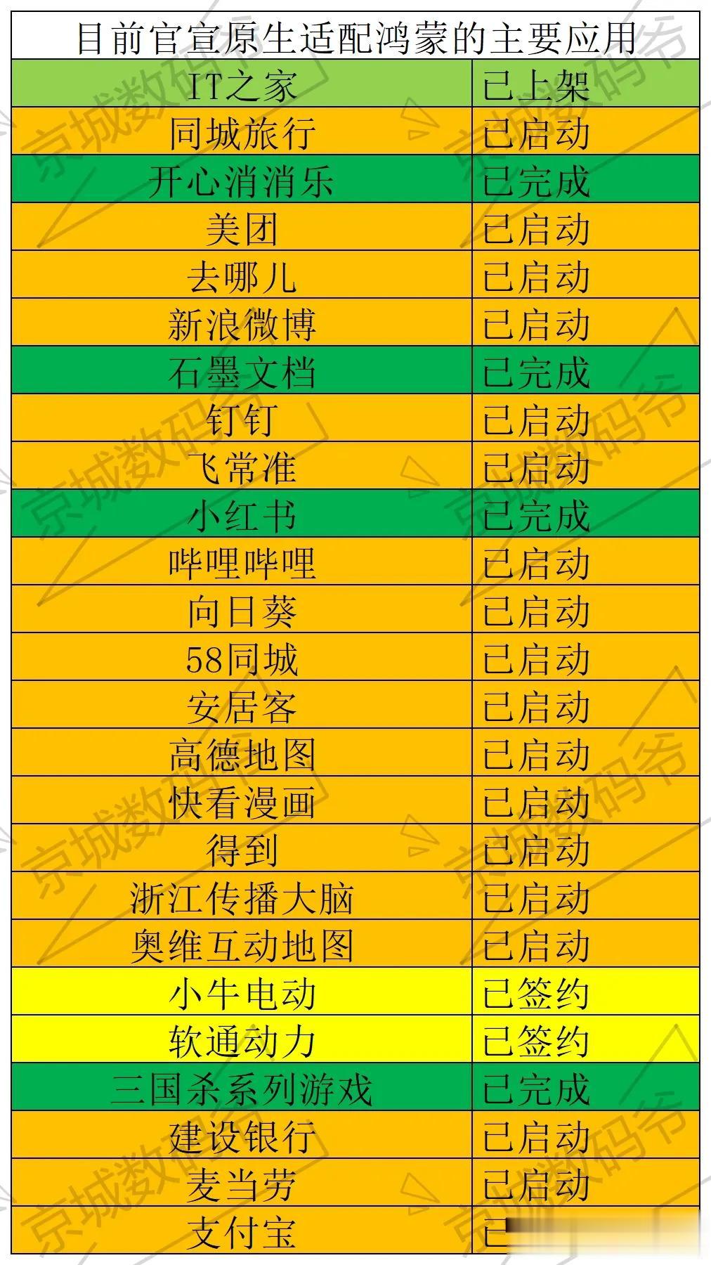 目前目前有这么多APP已启动鸿蒙系统适配，后面还有各大银行（交行已率先适配），导