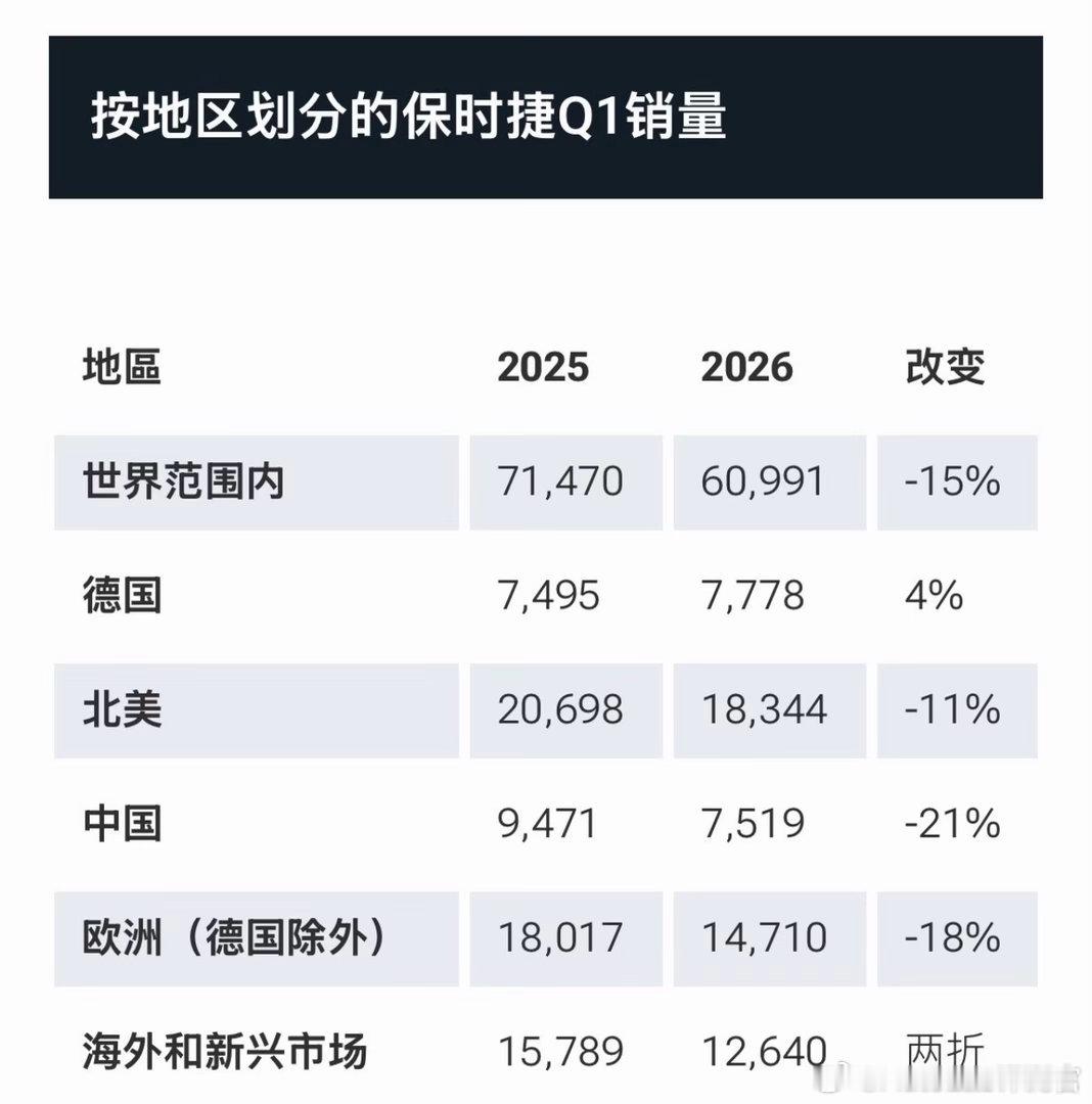 保时捷最近估计挺郁闷的，被友商们轮番致敬就算了，自己的销量持续下滑