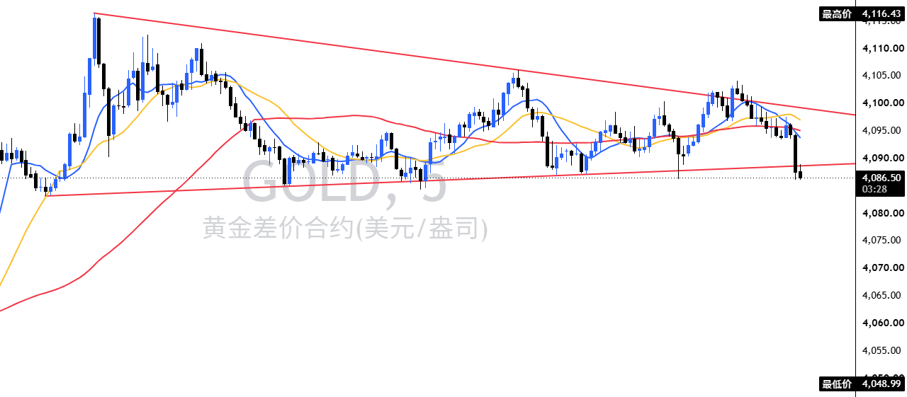 4086位置直接砸破！刚才4103加仓空加得爽不爽？三角收敛下轨实体刺穿加仓单瞬