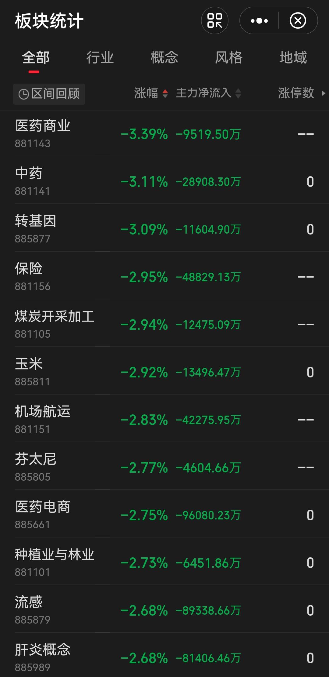 高位热门高标流动性严重不足，场外增量资金持续观望、不敢轻易进场。
 
场内没有新