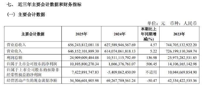 上汽集团年报，2025年净利润101亿元，同比增长506.45%