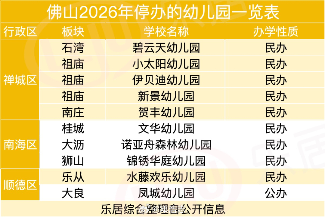 广州今年已有10几家幼儿园停办，佛山今年也有10家。过两年“生源慌”将传导到小学