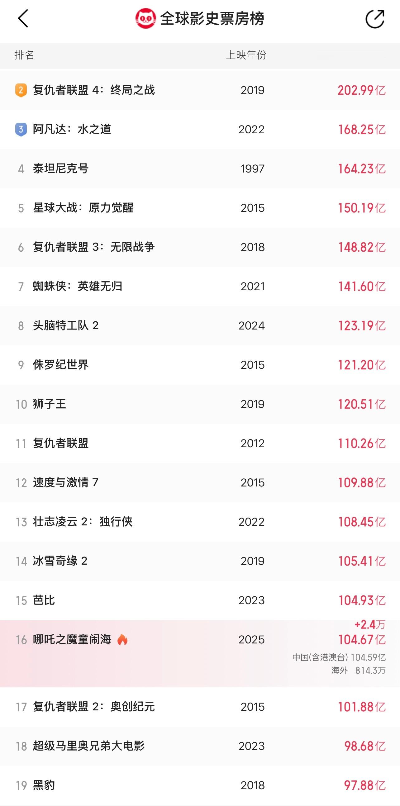 哪吒 上升到了16位，看来进前10不是问题，话说情人节哪吒2刷吗？ 