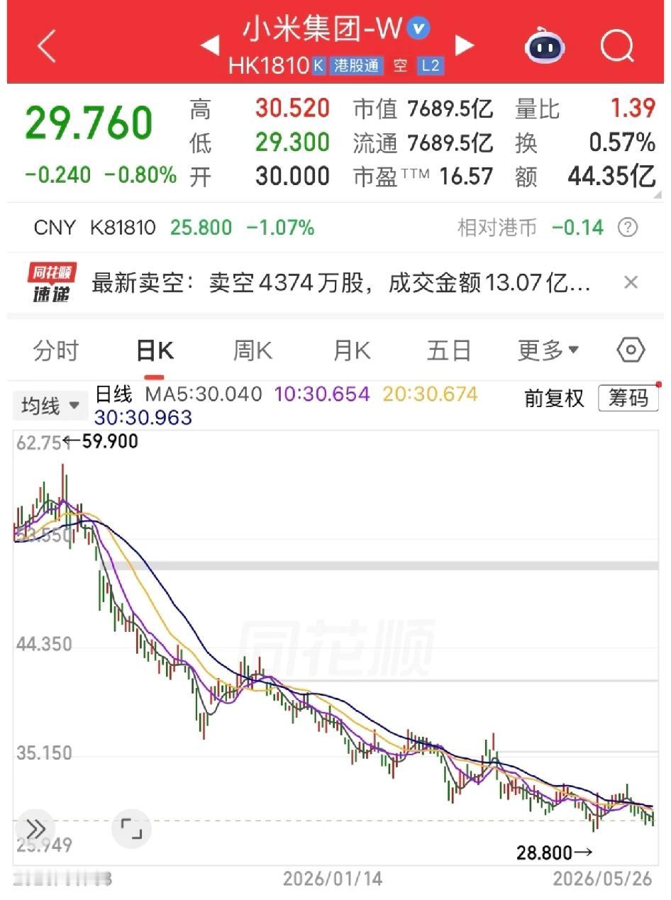 小米要花200亿回购股票，计划到2027年。最近股价跌了不少，卖空的量还挺大，今