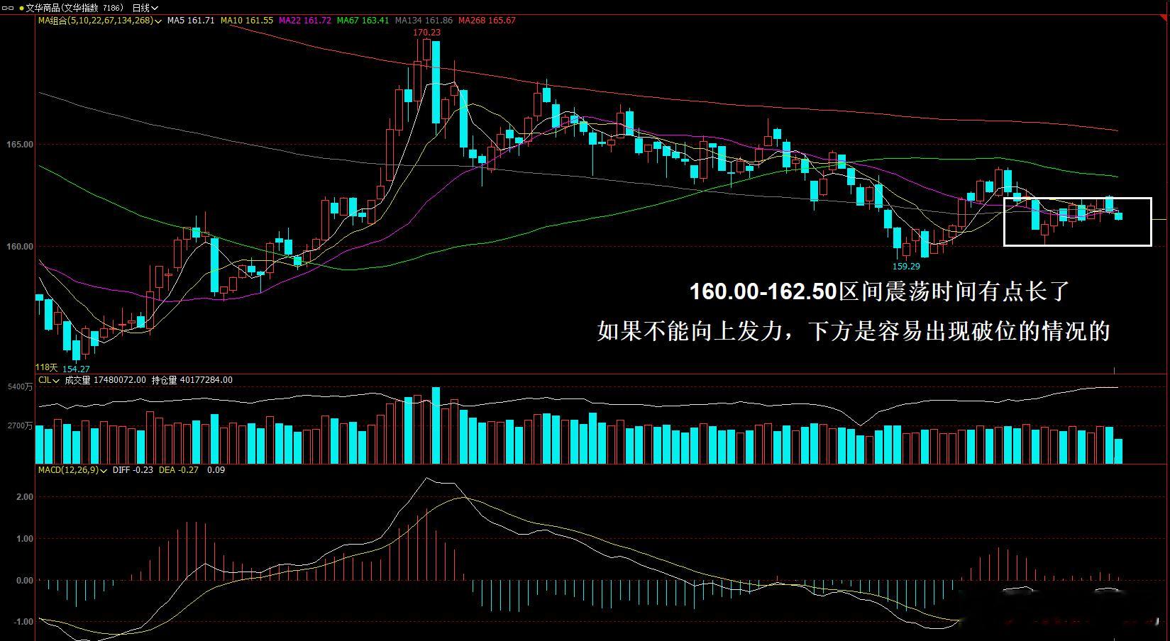 从文化商品指数上看，早盘开盘后，整体走势都有所偏弱，部分品种需要警惕短期破位的情