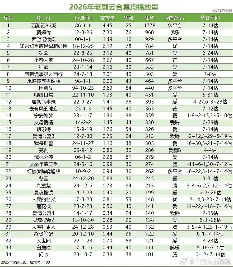 26年老剧云合播放量，86版西游记稳居第一，四大名著翻拍今年启动不