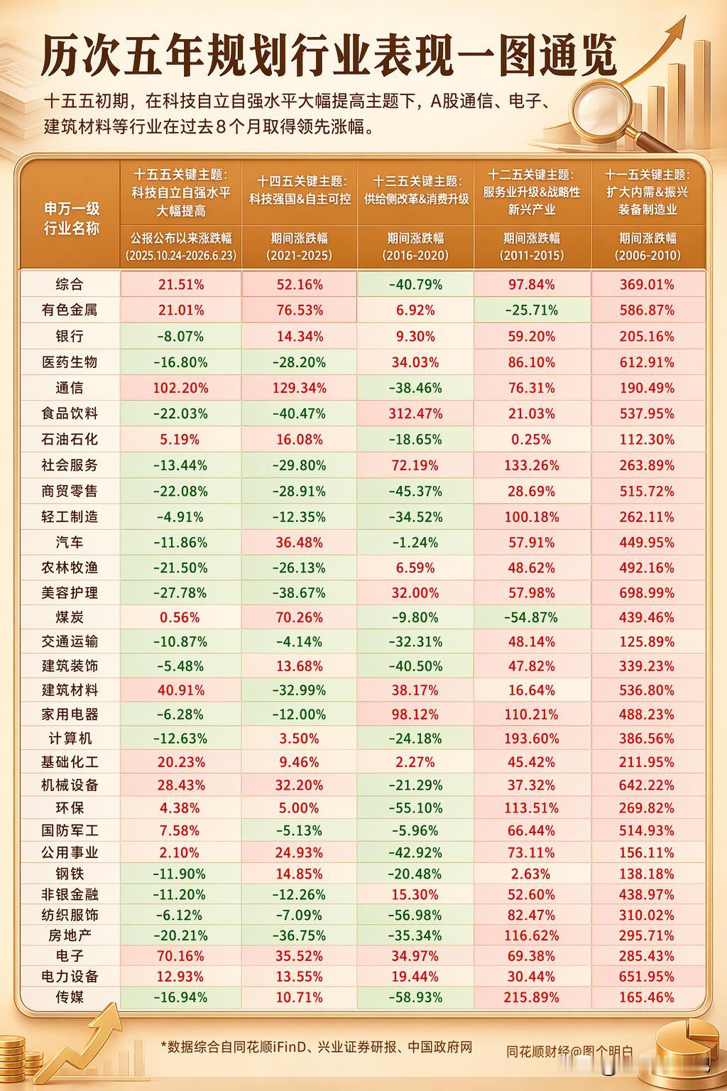 历次五年规划行业表现一图通览 
十五五初期，在科技自立自强水平大幅提高主题下，A