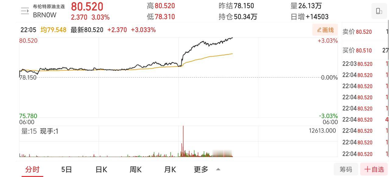 突发！
俄乌冲突再次升级！
利比亚东部政府宣布将停止所有原油生产以及出口！

1