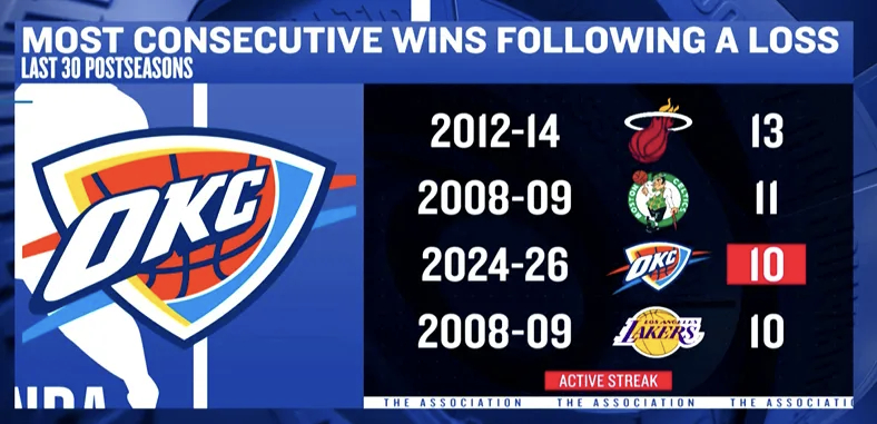 NBA过去三十个赛季的季后赛中，雷霆连续十次在输球后获胜，与2008-09赛季的