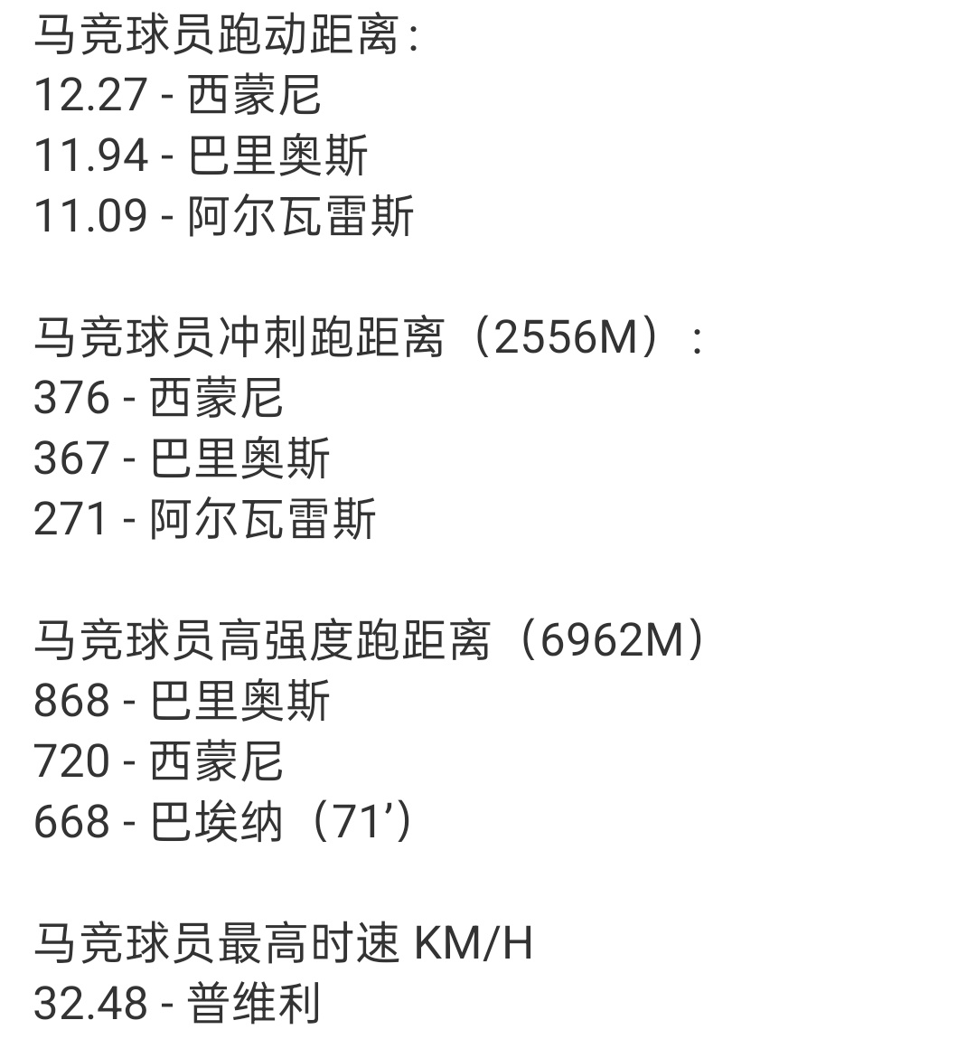 差点忘记有西蒙尼了，冲刺跑在球队领先是边锋的本职工作，如果在总跑动距离和高强度跑