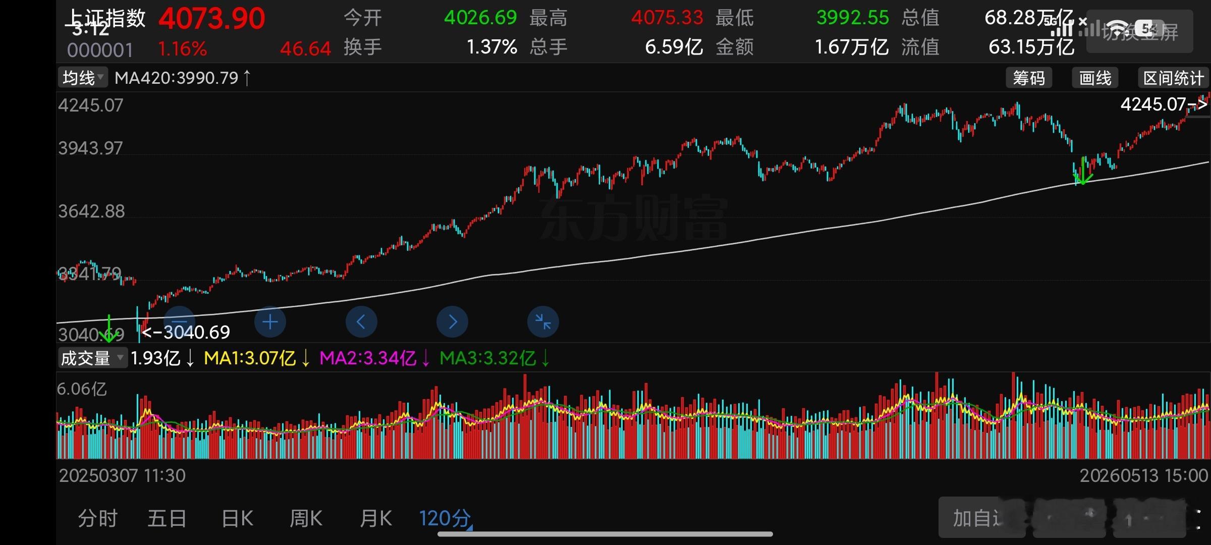 本轮走势非常细节，2024年，9.26突破120分钟420然后经历三次波段回踩。