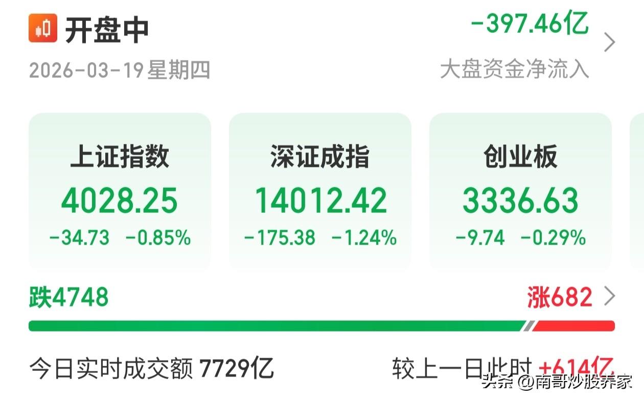 A股目前的走势受战争影响很大！所以不要盲目抄底，底部应该在双方开始谈判或者完全停