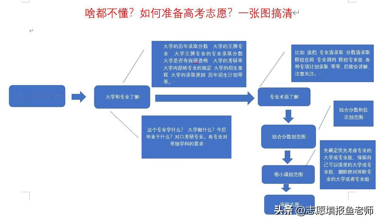 高考临近，对志愿报考毫无头绪？
做好志愿报考，做好如下几点：
1.本省的志愿规则