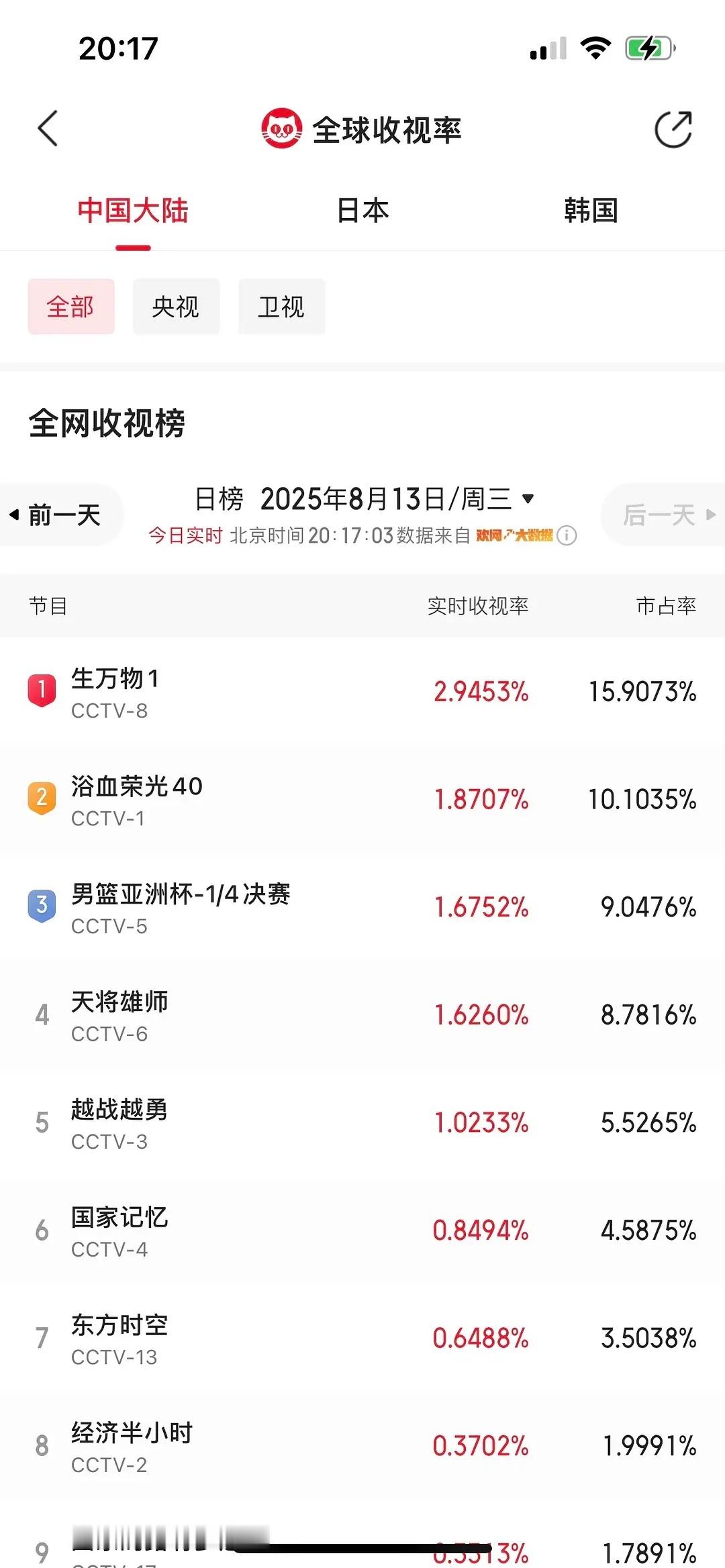 杨幂这部剧有点猛啊一看直接都干到3了，这还是央8，第一集啊 ​​​