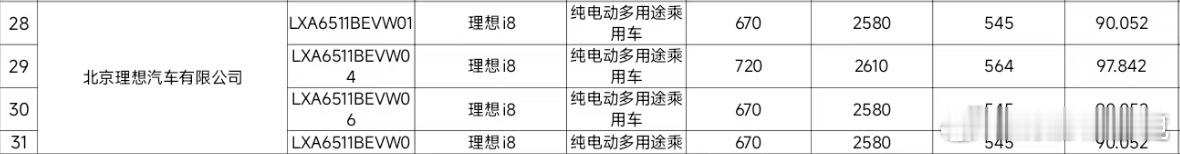 工信部公布了理想i8的续航：97度电池和90度电池两个版本，对应670km和72