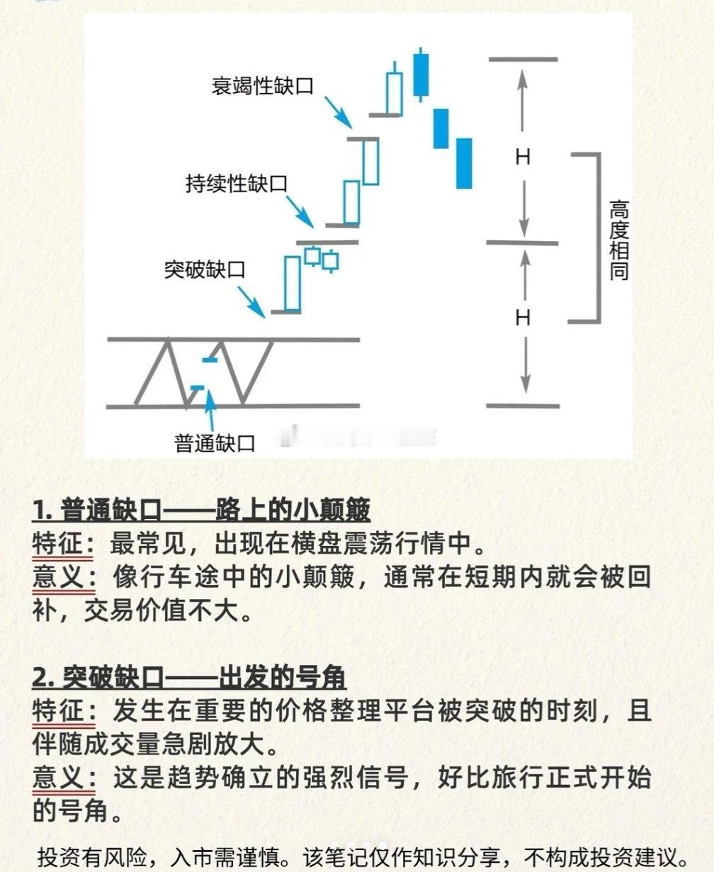 缺口选股法 上海