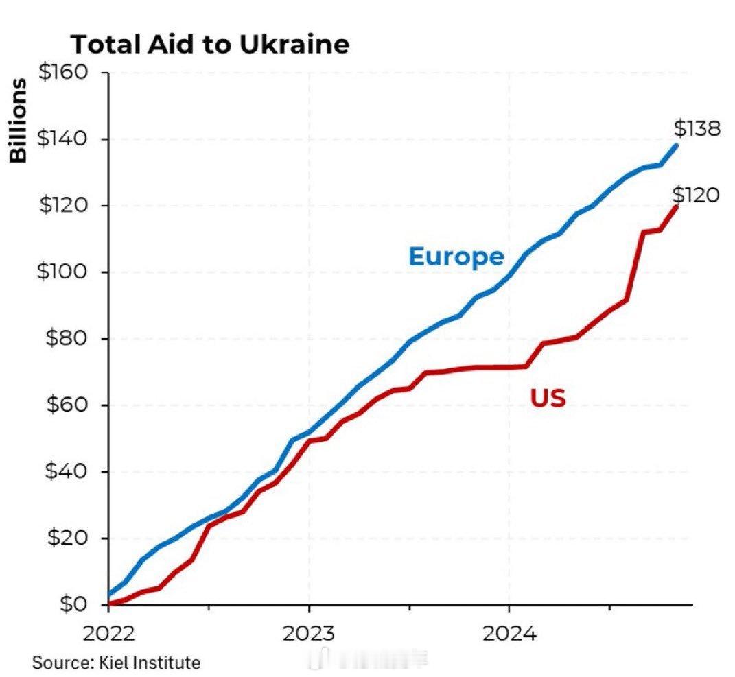 对乌克兰的援助，欧洲比美国多近10%。 ​​​