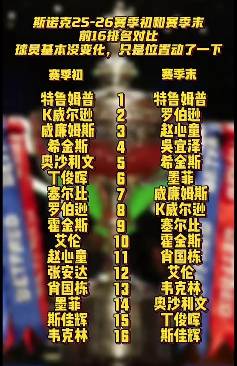 2025/26斯诺克赛季初和赛季末世界前16排名对比一览表

斯诺克25/26排
