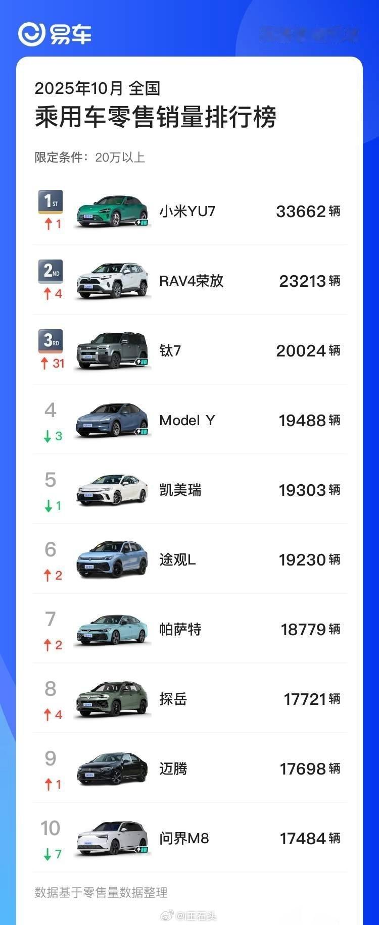 小米汽车10月零售销量48654辆 某财经媒体眼中的小米YU7——“月销仅3万”