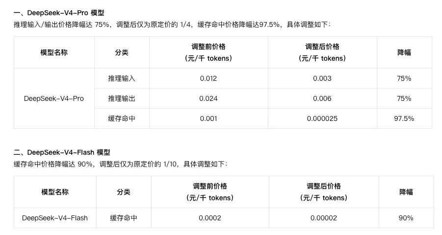 DeepSeek降价看到有人评论说最朴实无华的商战就是降价，这次DeepSeek