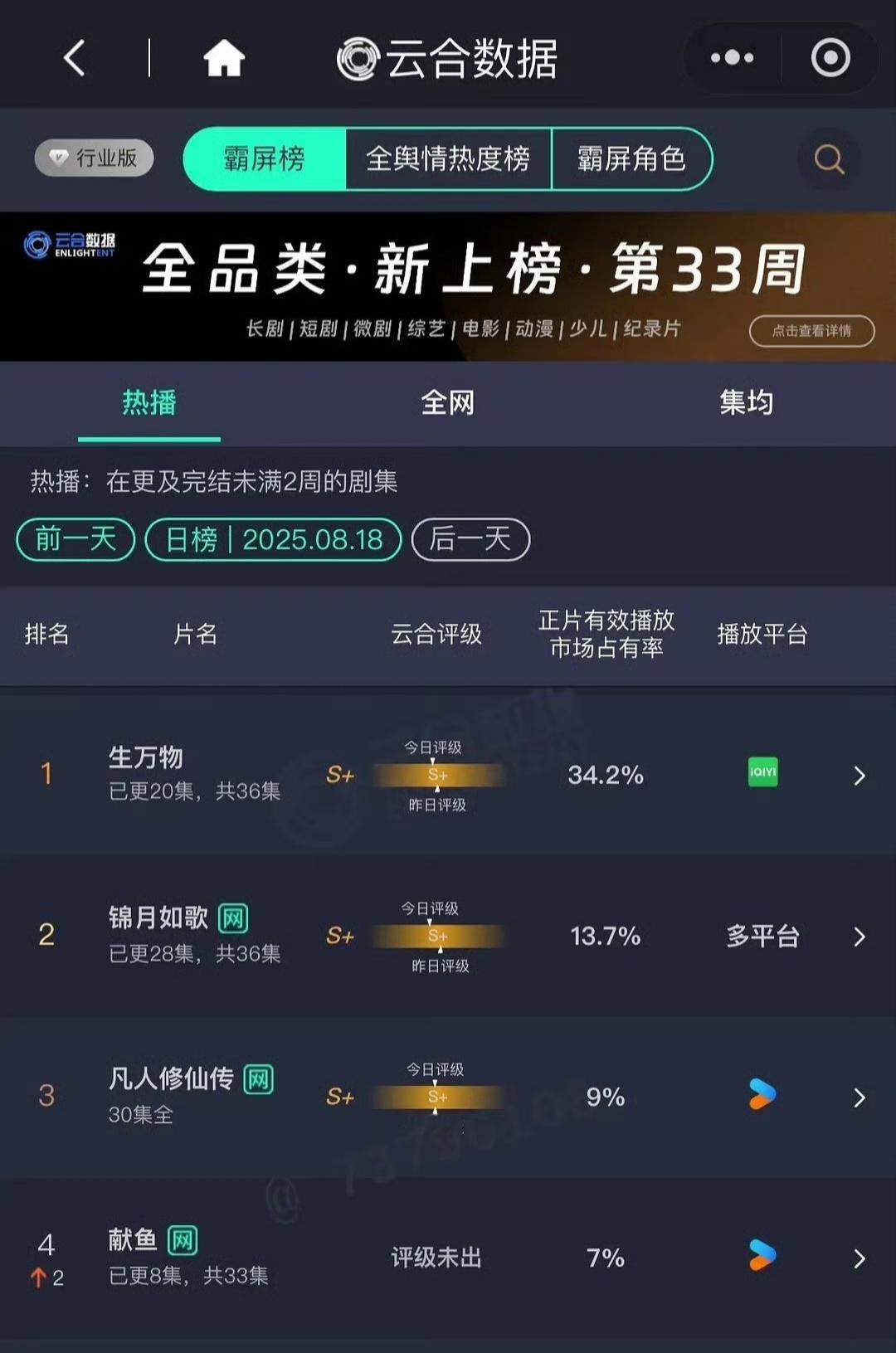 8.19生万物云合34.2% 预估9000w左右云合霸屏角色指数宁绣绣破100万