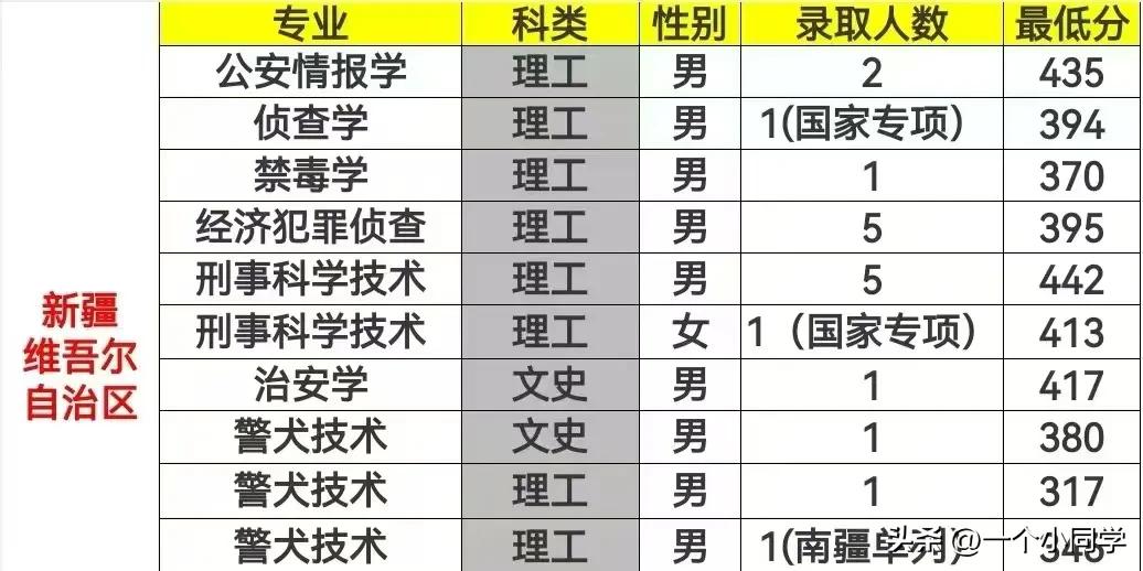 请问中国刑事警察学院，大四，家是内蒙古的，孩子的专业是面向移民管理局就业，请问未