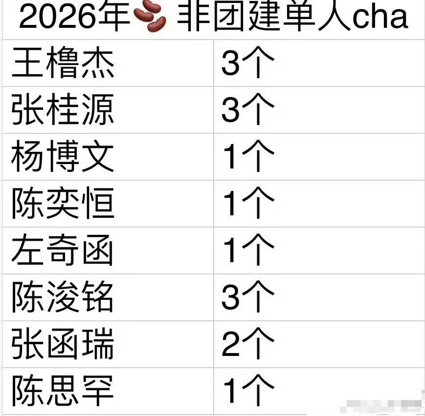 投TF四代2026🫘单人cha🈶 王橹杰 张桂源 杨博文 陈奕恒 左奇函  