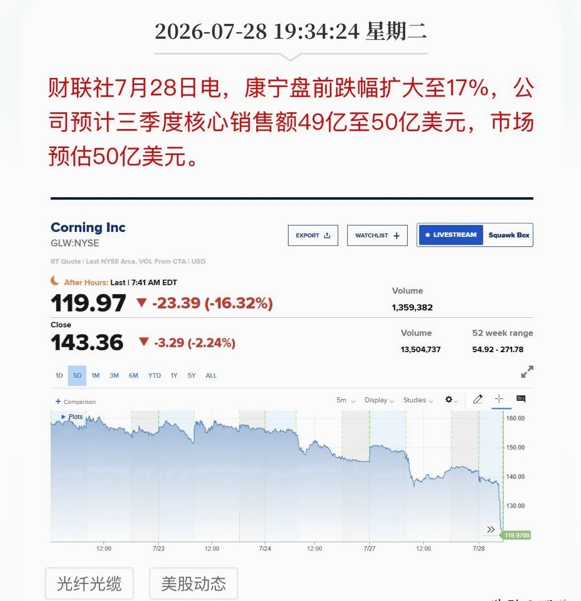 警报拉响！康宁重挫17%，明天A股光通信这帮兄弟，怕是要集体“挨刀”了！美股深夜