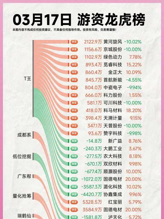 26年3月17日A股游资复盘。复盘 龙虎榜