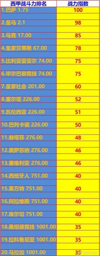 今晚五大联赛西甲率先开局，一张图带你通透新赛季的西甲各球队战力值几何！ 