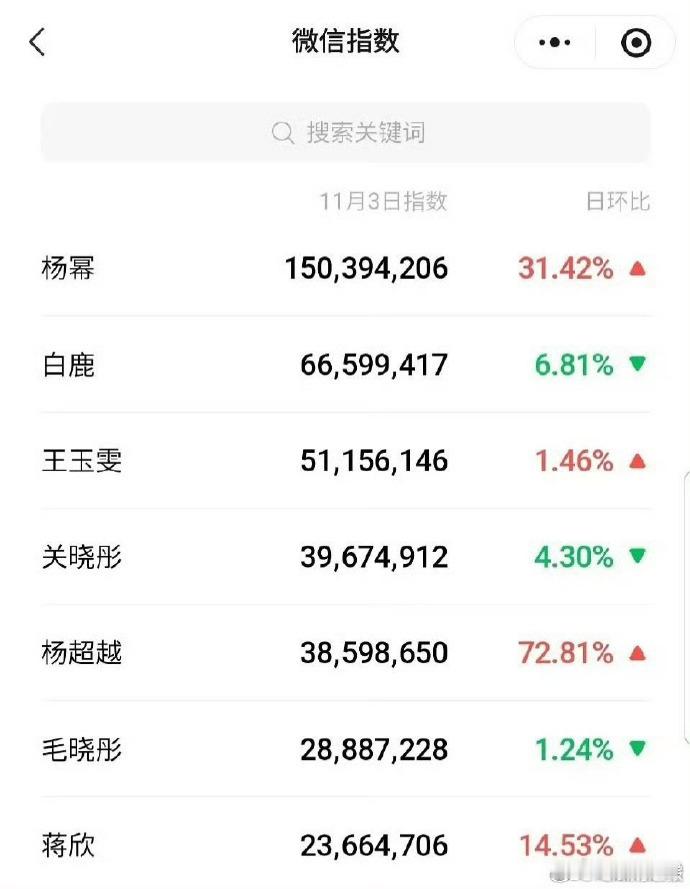 女明星视界大会微指数杨幂视界大会微指数断层领先   蓝孔雀女王名不虚传！造型话题