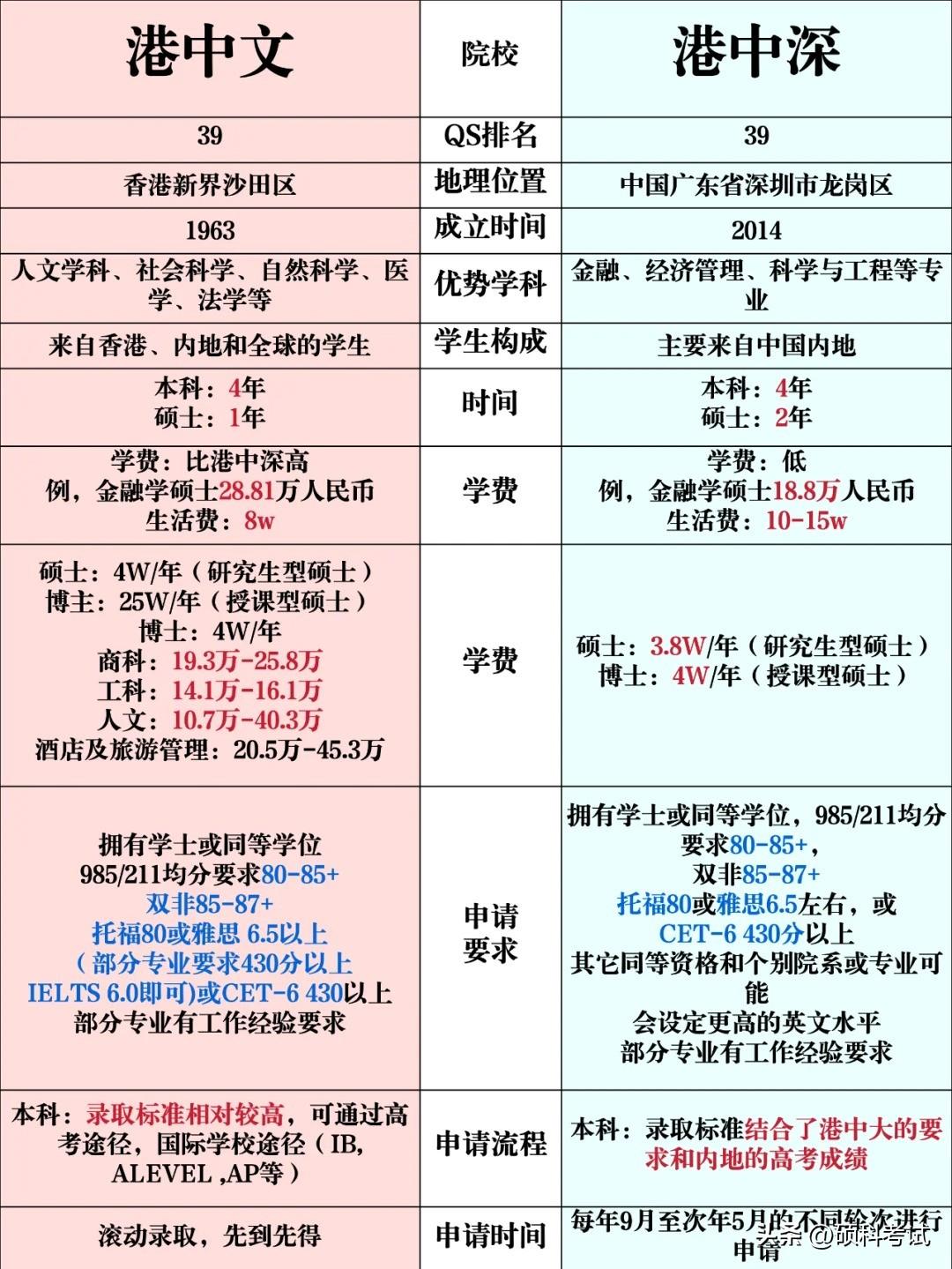 1分钟速通！港中文VS港中深硕士选校指南
同属港中大体系，却在地理位置、培养模式