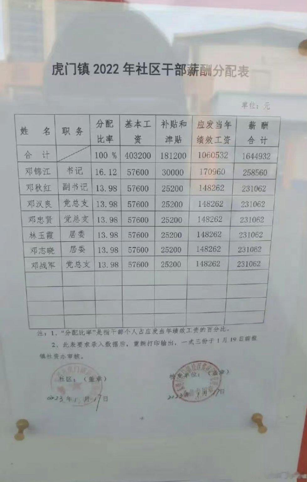 第一次见到社区干部的工资是如此的高！ ​​​
