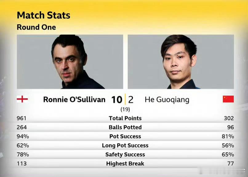 2026斯诺克世锦赛92一代整整齐齐晋级16强，接下来奥沙利文vs希金斯，今夕是