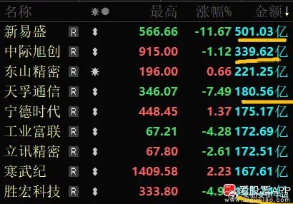 今天新易盛大跌11.67%，成交量是惊人的501亿，在A股历史上排在第四。易中天